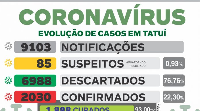 Tatuí confirma o 58º óbito por coronavírus nesta 5ª