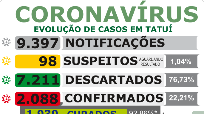 Boletim deste sábado comunica mais 28 casos de coronavírus