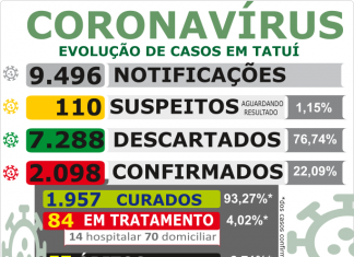 Dez novos casos de Covid-19 são informados neste domingo