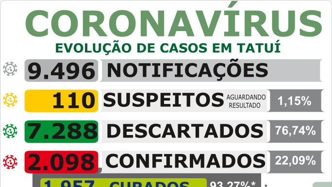 Dez novos casos de Covid-19 são informados neste domingo