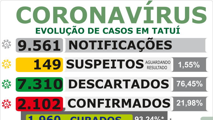 Cidade começa semana com 4 novos testes positivos de Covid