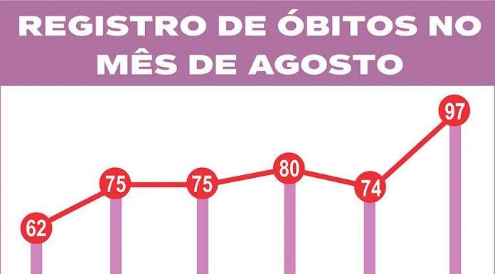 Tatuí tem agosto mais mortal desde 2015, mostra estatística