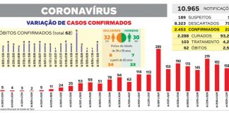 Casos de Covid-19 em Tatuí voltam a subir após período de queda