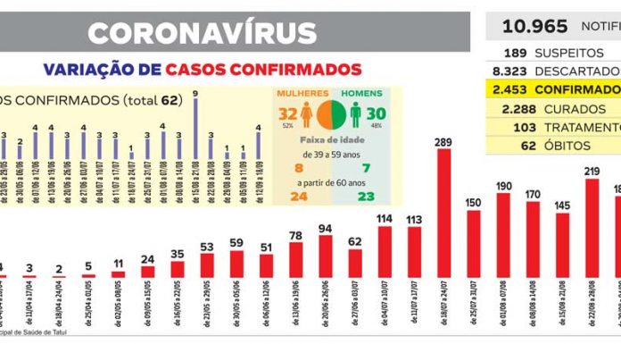 Casos de Covid-19 em Tatuí voltam a subir após período de queda