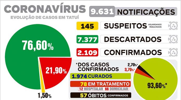 Covid-19 tem aumento de 2,4% em 4 dias; menor registro da pandemia