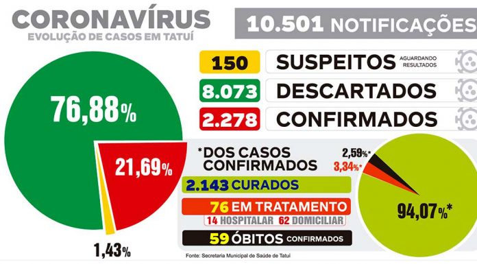 Confirmações e óbitos por Covid-19 seguem tendência de estabilidade