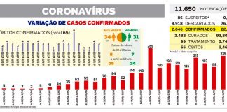 Tatuí registra nova queda de testes positivos e mortes por coronavírus