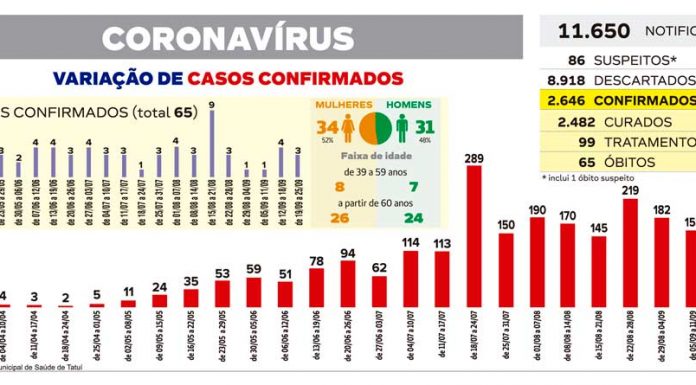 Tatuí registra nova queda de testes positivos e mortes por coronavírus