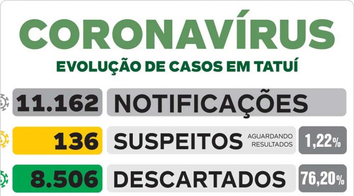 Tatuí tem novo óbito por Covid confirmado neste domingo