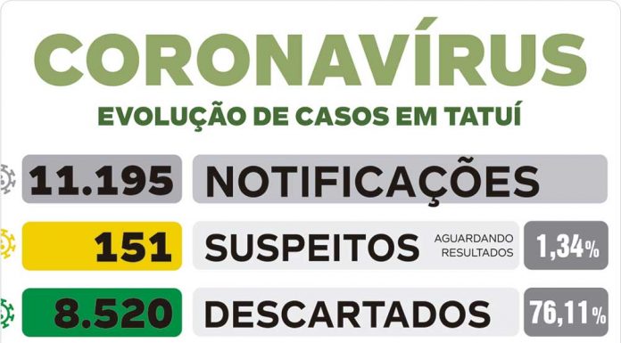 Quatro novos casos de Covid-19 são confirmados nesta segunda