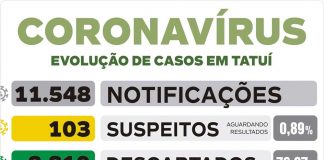 Saúde informa 65ª morte pelo novo coronavírus em Tatuí