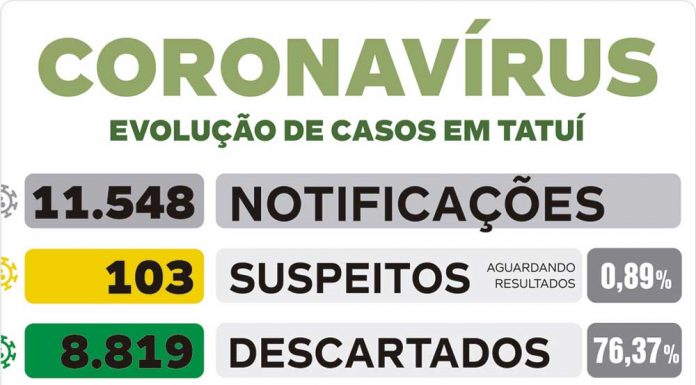 Saúde informa 65ª morte pelo novo coronavírus em Tatuí