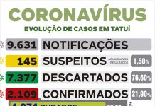 Mais sete casos de coronavírus são informados pela VE nesta 3ª