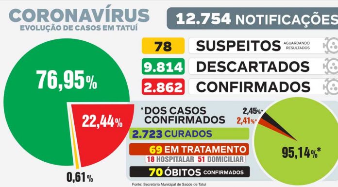 Curva de contaminação de Covid-19 mostra estabilidade em quatro dias