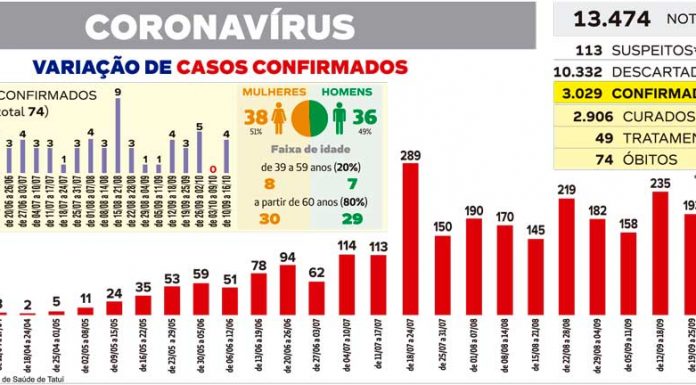 Queda em índice de infecções por Covid é registrada pela 4ª semana