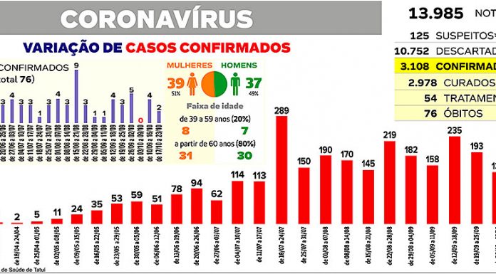 Curva de infecção da Covid-19 cai 31,89%