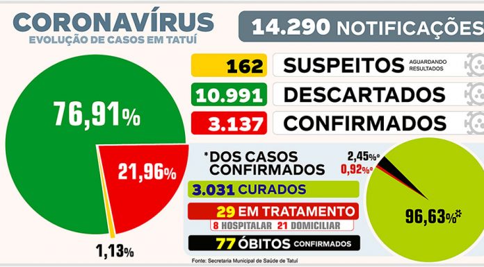 Contaminações por Covid-19 sobem menos de 1% na cidade em 96 horas