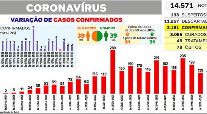 Tatuí registra 6ª semana de queda na curva de infecções por Covid-19