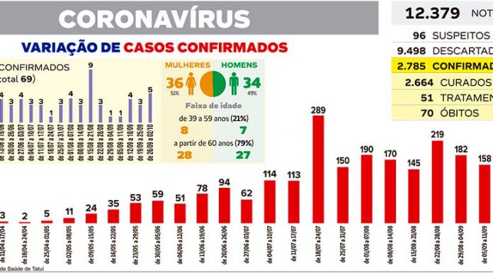 Município vivencia segunda semana mais fatal desde início da pandemia