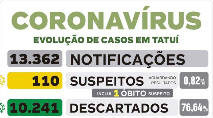 Saúde informa exame positivo para Covid-19 de óbito suspeito