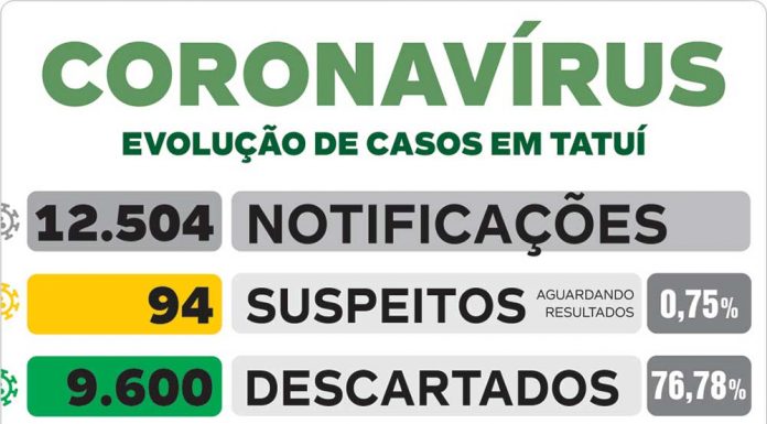 Relatório deste sábado indica 25 novos casos de Covid-19