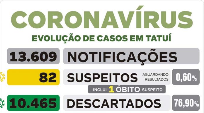 Apenas 4 infecções por Covid são notificadas nesta segunda