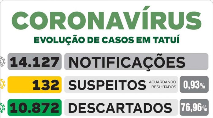 Saúde registra 9 casos positivos de Covid-19 neste domingo