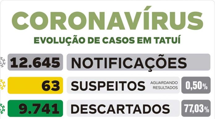Início da semana registra 13 novos casos de coronavírus