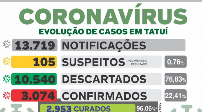 Falecimento de idosa de 91 anos é descartada de suspeita de Covid