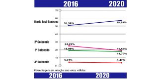 Eleitorado da prefeita sobe 8,13% e oposição perde a média de18,2%