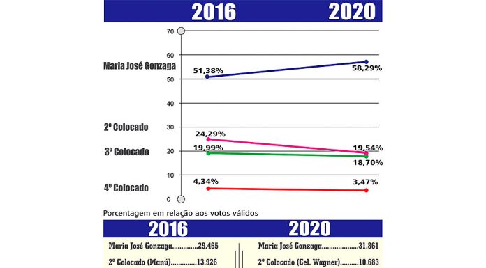 Eleitorado da prefeita sobe 8,13% e oposição perde a média de18,2%