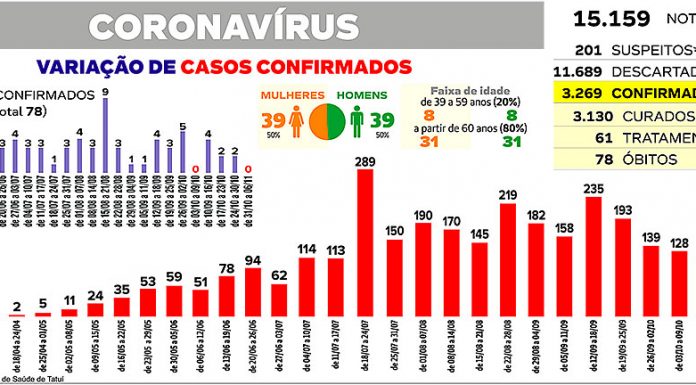 Índice de infecção de Covid-19 volta a subir após seis semanas em queda