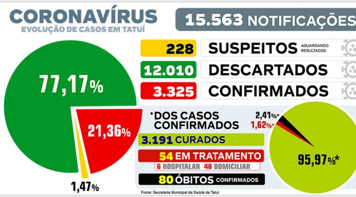 Índice de infecção da Covid-19 sobe 133%