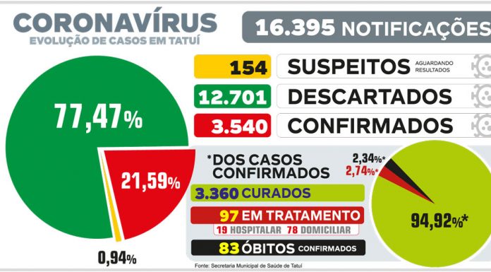 Confirmações de Covid-19 mais que dobram em comparativo de período
