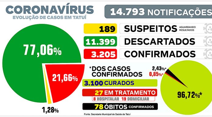 Covid-19 tem queda de 17,24% nos últimos quatro dias, aponta saúde