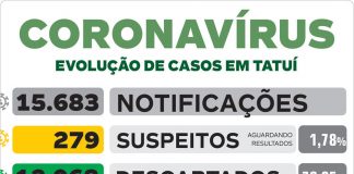 Saúde informa 81º óbito pelo novo coronavírus em Tatuí