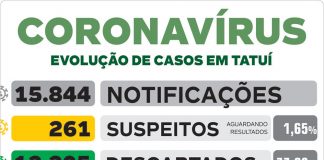 Boletim de 5ª informa registro de 1,75 novo caso de Covid por hora