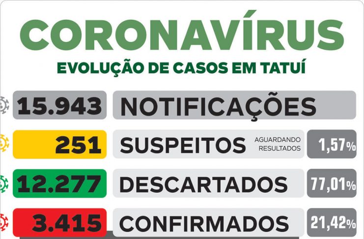 Saúde informa óbito de tatuiana por coronavírus em Sorocaba