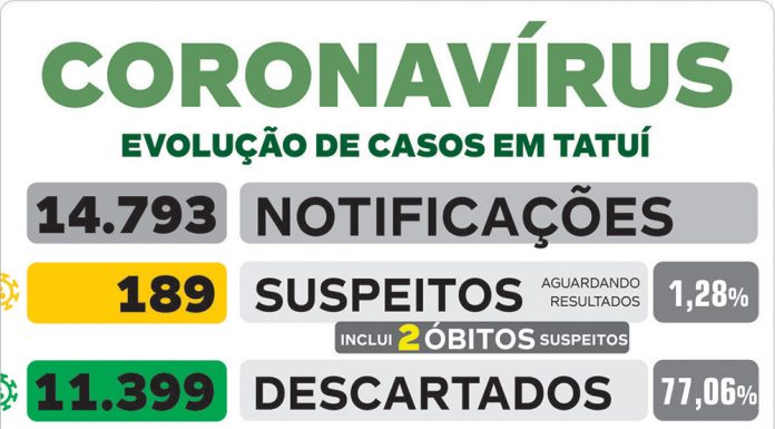Saúde registra três novos casos positivos de Covid-19 nesta 3ª