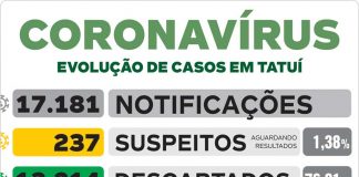 Sobe para 85 o número de mortes por Covid em Tatuí