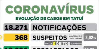 Cidade inicia a semana com mais dez exames positivos para Covid