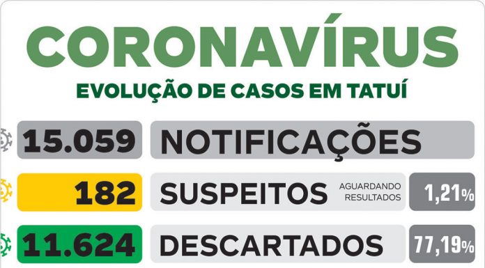 Casos positivos da Covid-19 sobem 82% nas últimas 24 horas em Tatuí