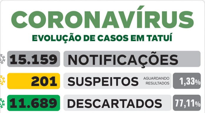 Tatuí completa uma semana sem notificações de óbito por Covid-19