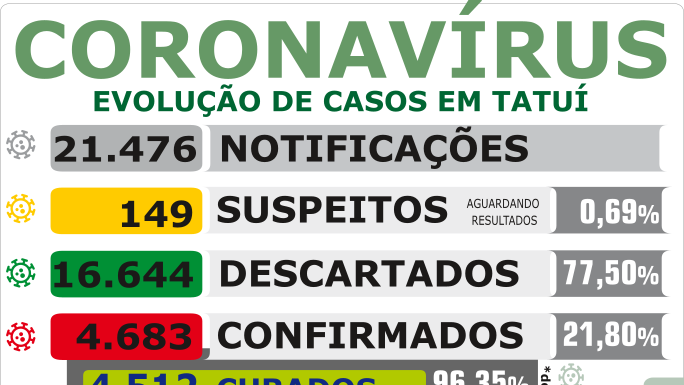 Saúde informa 57 novos casos de coronavírus na véspera de Natal