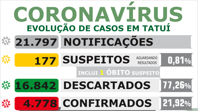 Tatuí ‘beira’ cem mortes em decorrência do coronavírus
