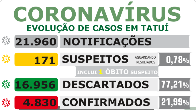Cidade inicia semana com 34 novas infecções por Covid-19