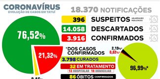 Infecções de Covid caem pela metade no início da semana