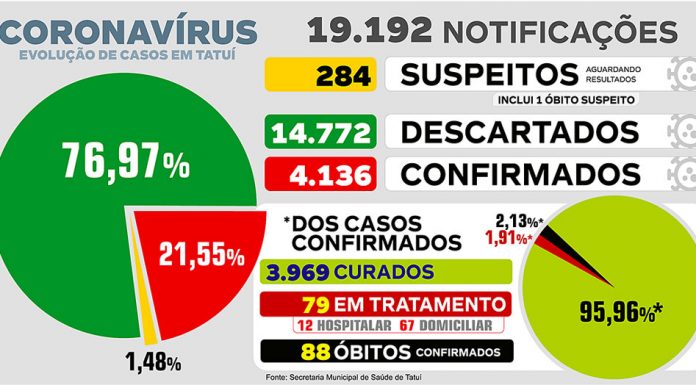 Índice de confirmações de Covid-19 quase dobram nos últimos três dias