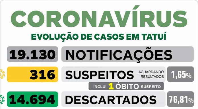 Neste domingo, Tatuí registra a 88ª morte por coronavírus