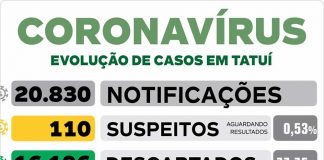 Tatuí confirma mais de um caso de Covid a cada hora
